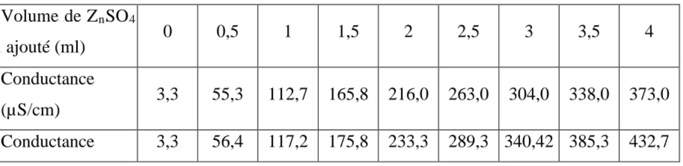 Tableau III. 1 : Variation de la conductivité électrique en fonction du volume de Z R n R SO R 4 R 