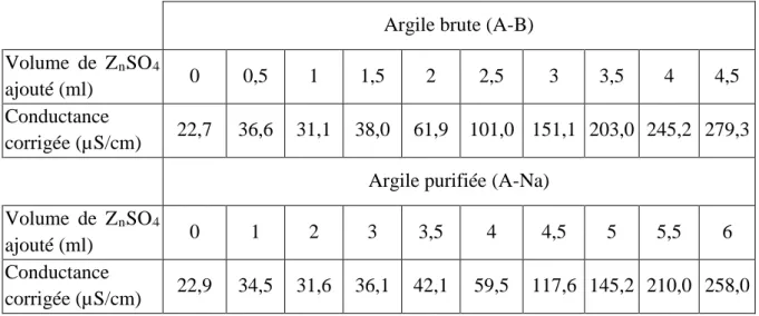 Tableau III. 2 : Variation de la conductivité électrique en présence de l’argile. 