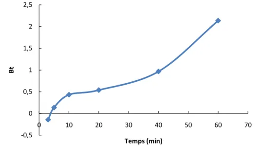 Figure III.21 : Cinétique de diffusion de Boyd appliquée à  l’adsorption de l’hydroquinone  par D800  