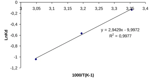 Figure III.24: Effet de la température sur l’adsorption de l’hydroquinone  par   D-800 