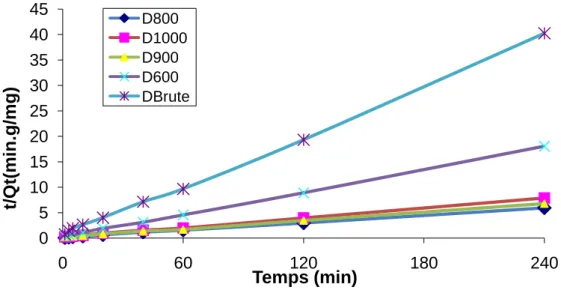 Figure III.6 : Application du modèle de pseudo second ordre à l’adsorption du catéchol par  la dolomie brute et modifiée 