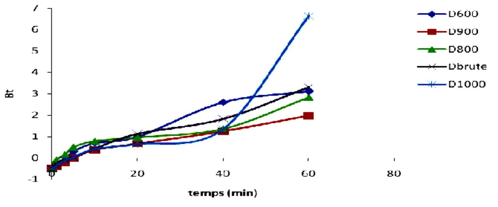 Figure III.8 : Cinétique de diffusion de Boyd appliquée à  l’adsorption de catéchol par les  solides dolomitiques     