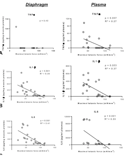 Fig 4. Relationship between maximum isometric tetanic force of the diaphragm and tumor necrosis factor (TNF)-α (Panel A), interleukin (IL)-1β (Panel B) and IL-6 (Panel C) protein concentration in the diaphragm (left panels) and in the plasma (right panels)