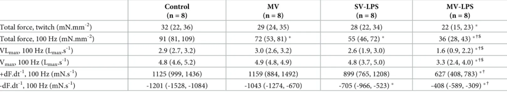 Fig 2 depicts structural analysis of the diaphragm (see also S1–S3 Figs). No inflammatory infil- trate was observed in the diaphragm of Controls while a robust perimysial inflammatory  infil-trate was observed in the three other groups