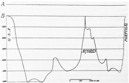 Figure 5. Coupe transversale de l'Atlantique à latitude 40º Nord (1912)  