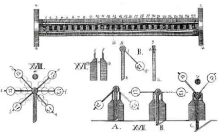 Figure 10. « L’Idéoscope » de Semën Karsakov (1832) 