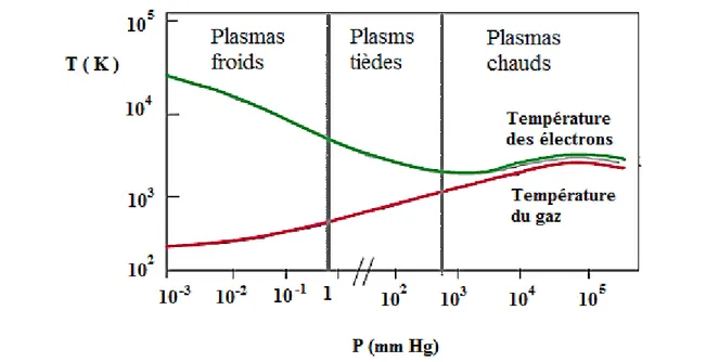 Figure I.4. Evolution de la température des espèces lourdes (Tg) et des électrons  (Te) en fonction de la pression 