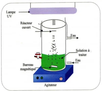 Figure II.5. Schéma du dispositif utilisé pour le procédé Fenton 