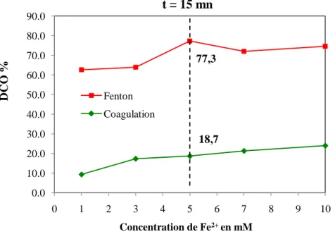 Figure III. 10. Comparaison entre procédé  Fenton et coagulation par Fe 2+  pour l’oxydation du PCM 