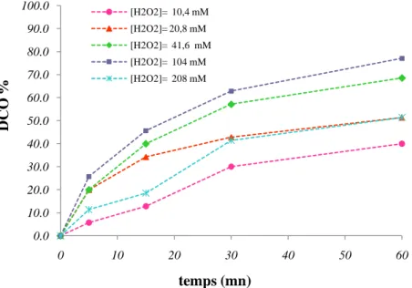 Figure III.16. Influence de rapport molaire sur l’oxydation de DIC par procédé Fenton  ([DIC]=200 mg.L -1  , pH=3) 0.010.020.030.040.050.060.070.080.090.0100.00102030 40 50 60DCO %temps (mn)[H2O2]=  10,4 mM[H2O2]= 20,8 mM[H2O2]=  41,6  mM[H2O2]=  104 mM[H2