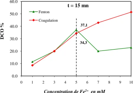 Figure III.17. Évolution de la concentration du DIC et  du COT par procédé Fenton  ([DIC]=200 mg.L - 1  ;  ([ H 2 O 2 ] /[ Fe 2  ])  20 , 8 ; pH=3) 