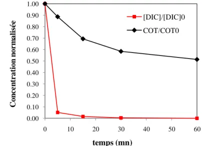 Figure III.19. Évolution de concentration du DIC et  du COT par procédé Fenton  ([DIC]=200 mg.L -1 ;  ([ H 2 O 2 ] /[ Fe 2  ])  20 , 8 ; pH=3) 0.000.100.200.300.400.500.600.700.800.901.0001020304050 60Concentration normaliséetemps (mn)[DIC]/[DIC]0COT/COT