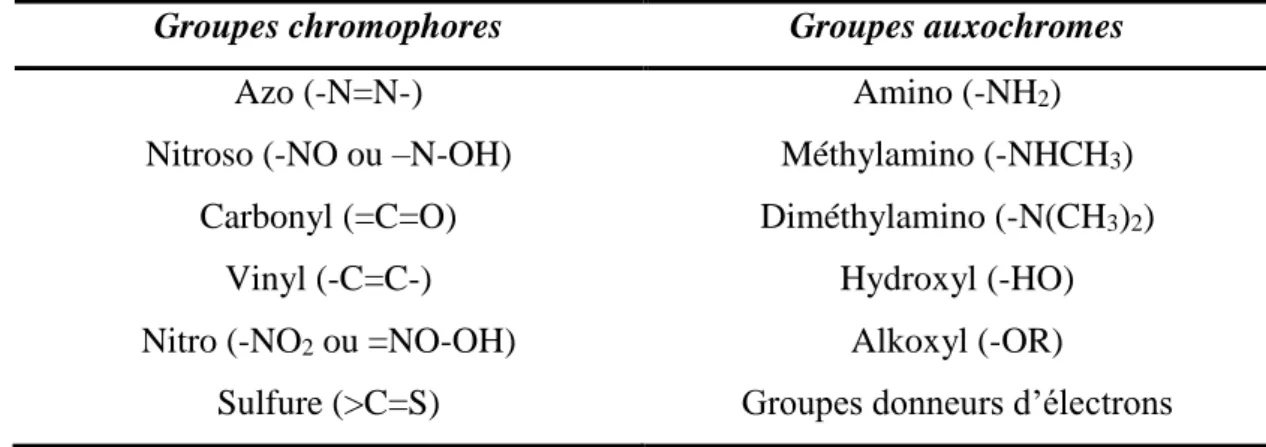 Tableau II.1: Principaux groupes chromophores et auxochromes, classés par intensité  Croissante