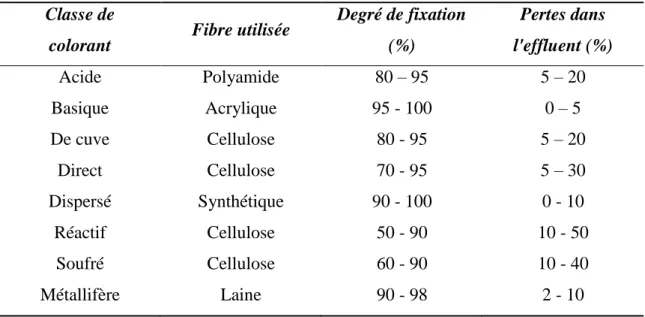 Tableau II.2  : Estimation des degrés de fixation de différents colorants aux fibres de textile  [30, 31]