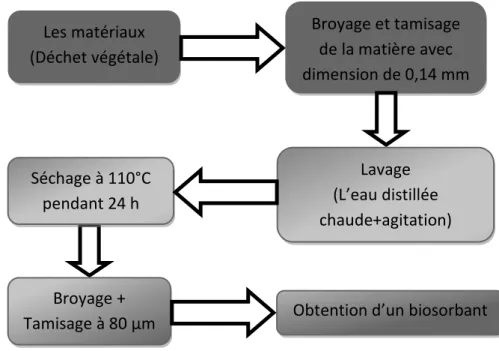 Figure III.1: Méthode de préparation d’un Biosorbant 