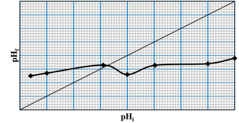 Figure III.2: Détermination de pH PCZ  du Biosorbant.