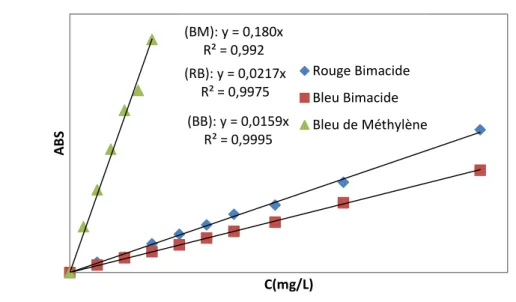 Figure III.4: Courbe d’étalonnage du Bleu de Méthylène, Bleu Bimacide et Rouge Bimacide 