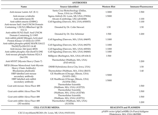 Table 1. Key resources used in this work.