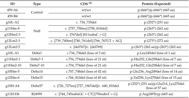 Table 3. Molecular properties of the selected clones.