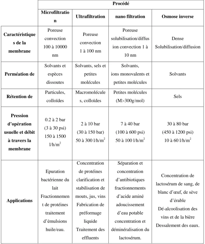 Tableau II.2. Procédés de séparation membranaire d’après [53]. 