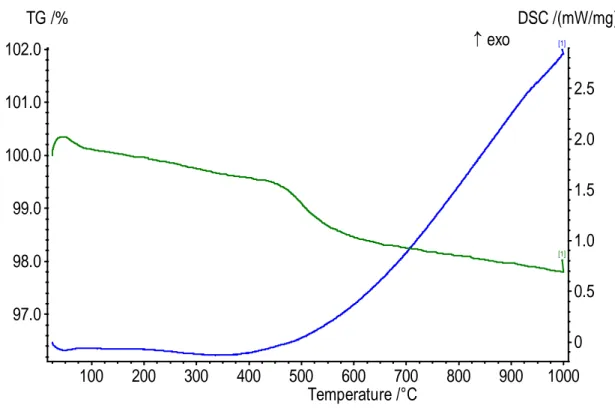 Figure III-1. Analyse thermique gravimétrique (ATG) et calorimétrie différentielle à  balayage (DSC)  de mélange kaolin et 3%ZrO 2