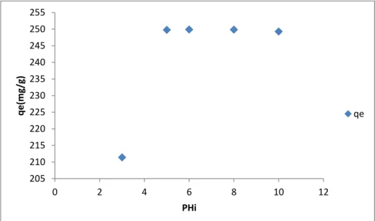 Figure 11 : Effet du pH sur l’élimination du M.V par le EAA. 