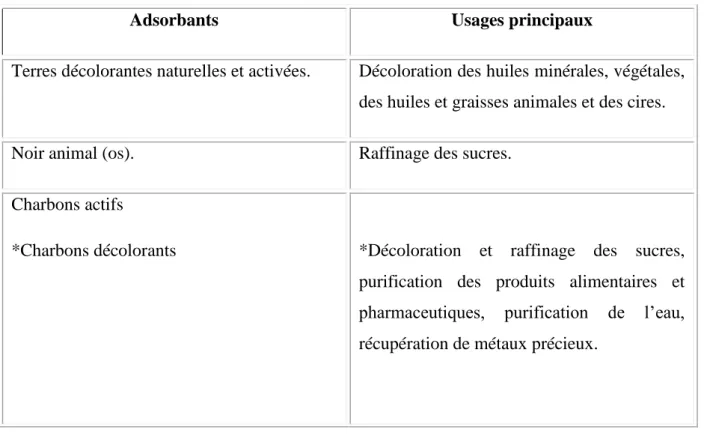 Tableau 2. Différents adsorbants et leurs usages. 
