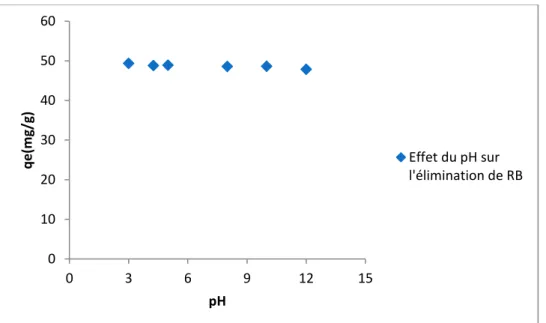 Figure 14: effet du pH sur l’adsorption du RB par les NCA. 
