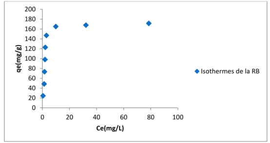Figure 15: Isothermes d’adsorption de la Rhodamine B par NCA  Discussion : 
