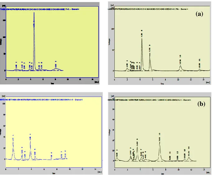 Tableau    B.1.  Évolutions  de   taux  de    minéralisation  du  paracétamol  par  GAD   durant  les  jours de post-décharge t TPDR 