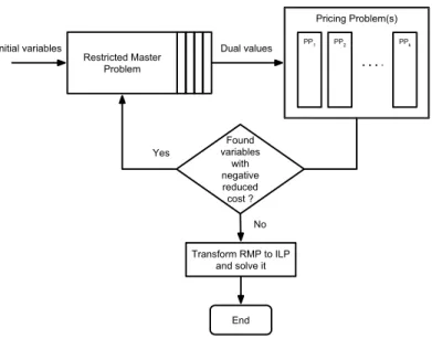 Figure 2.1: Flowchart of the Column Generation at root node algorithm.