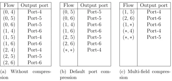 Table 3.1: Examples of routing tables: (a) without compression, (b) with default port compression (only (⇤, ⇤) rule), (c) with multi-field compression (three possible aggregation rules), giving the routing table with minimum number of rules.