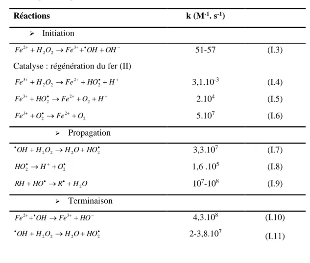 Tableau  I.5.  Réactions  d'équilibre  et  constantes  du  mécanisme  de  décomposition  de  H 2 O 2   catalysée  par Fe 2+ /Fe 3+ [112-113] Réactions  k (M -1 