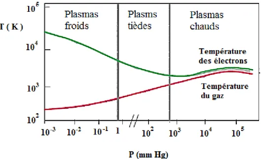 Figure I.2.  Evolution de la température des espèces lourdes (Tg) et des électrons  (Te) en fonction de la pression 