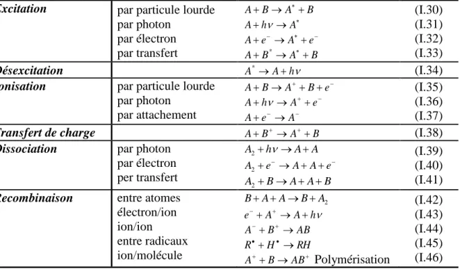 Tableau I.6. Principaux types de réactions intervenant en phase plasma[133] 