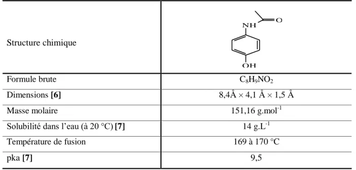 Tableau II. 1. Propriétés physico-chimiques du paracétamol 