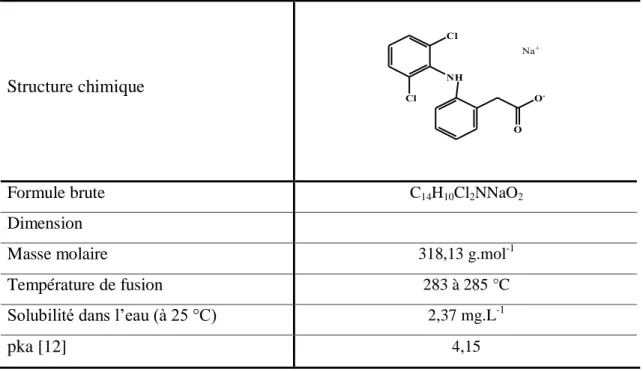 Tableau  II.2. Propriétés physico-chimique du diclofénac