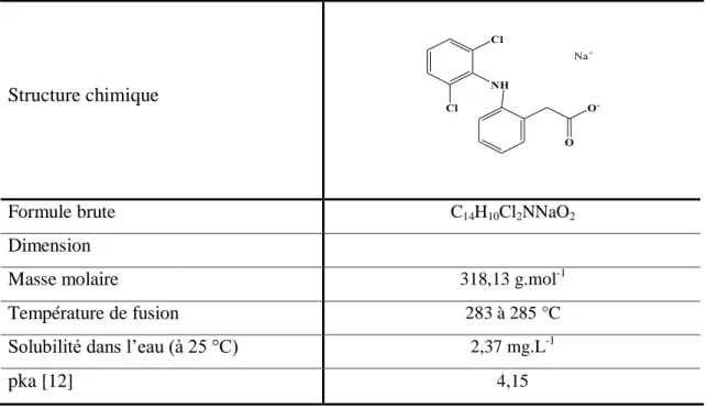 Tableau  II.2. Propriétés physico-chimique du diclofénac
