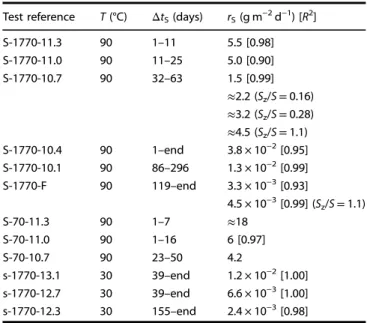 Table 2. Alteration rate r S measured in seeded tests during the time interval Δ t S