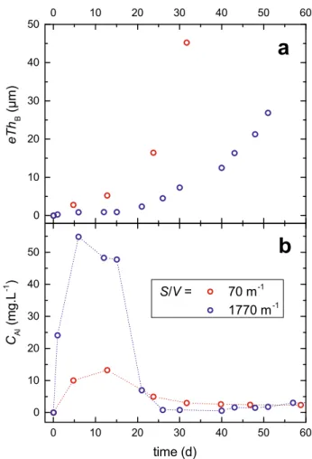 Fig. 7 Effect of S/V ratio. Comparison of a boron equivalent thicknesses of altered glass (eTh B ) and b aluminum concentrations in solution (C Al ) for tests conducted with S/V ratios of 1770 and 70 m −1 at 90 °C and pH 90 °C = 11.0