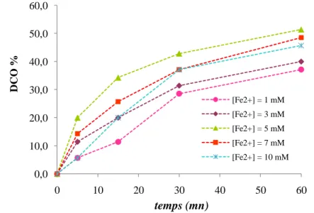 Figure III.8. Evolution des taux de dégradation de DIC  par procédé  Fenton pour différentes  concentrations de Fe 2+  ([DIC]= 0,629 mM  (200 ppm); [H 2 O 2 ] = 27,7 mM; pH=3) 