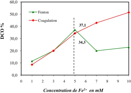 Figure III.11. Évolution de concentration du DIC et  COT par procédé Fenton  ([DIC]=200ppm ;  ([ H 2 O 2 ] /[ Fe 2  ])  20 , 8 ; pH=3; t = 15 mn) 