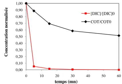 Figure III.13. Évolution de concentration du DIC et  COT par procédé Fenton  ([DIC]=200ppm ;  ([ H 2 O 2 ] /[ Fe 2  ])  20 , 8 ; pH=3) 0,000,100,200,300,400,500,600,700,800,901,0001020304050 60Concentration normaliséetemps (mn)[DIC]/[DIC]0COT/COT0
