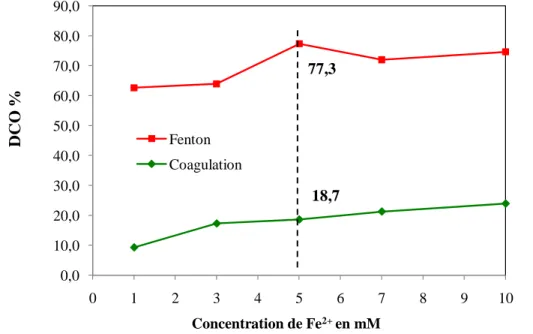 Figure III. 4. Comparaison entre procédé  Fenton et coagulation par Fe 2+  pour la dégradation du PCM       La figure III.4 exprime l’évolution du taux de dégradation dans les deux cas coagulation et après  traitement par  Fenton