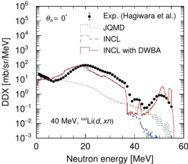 Fig. 5. Double diﬀerential neutron production cross section at emission angle θ n = 0 in nat Li(d , xn) for 40 MeV incident deuterons