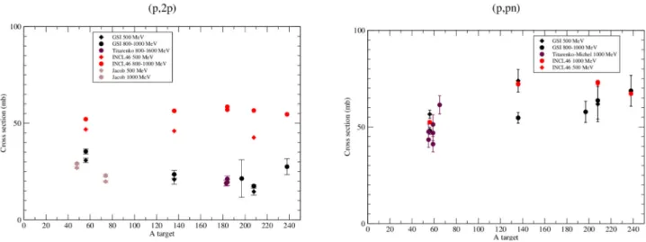 Fig. 8. Production cross sections of A − 1 (Z − 1) isotopes ((p, 2p) reaction, left panel) and of A − 1 Z isotopes ((p, pn) reaction, right panel) for several A Z targets and at various proton incident kinetic energies, indicated on the panels