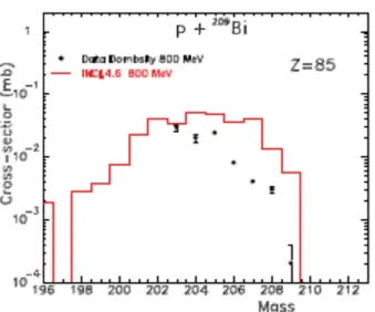 Fig. 10. Cross section for production of astatine (Z = 85) isotopes in p(800 MeV) + 209 Bi reactions, as a function of their mass number