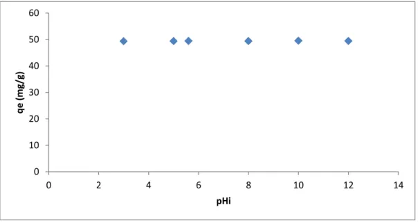 Figure IV.2 : Effet du pH sur l’élimination du B.M par le NAA  Interprétation  