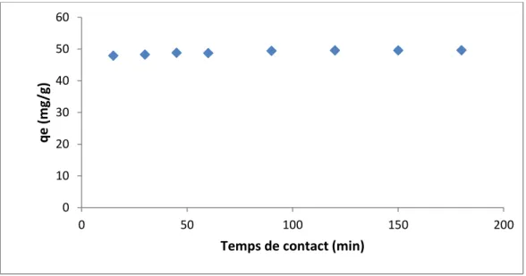 Figure IV.3 : Cinétique d’élimination du B.M par NAA  Interprétation  