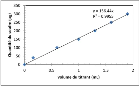 Figure II-5 : Courbe de la quantité de soufre en fonction du volume titrant de perchlorate de baryum   